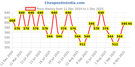 myntra.com Vedic Valley Oud Ocean pH6 Nourishing Body Lotion With Milk Thistle & Honey Suckle - 300ml vedic valley Price History Graph from 11 Dec 2024 to 30 Nov 2025