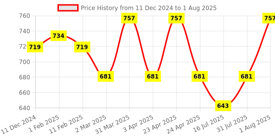 myntra.com Vedic Valley Oud Wild Rose Red Palm Oil Ceramide Refreshing Hair & Body Wash - 300ml vedic valley Price History Graph from 11 Dec 2024 to 16 Jul 2025