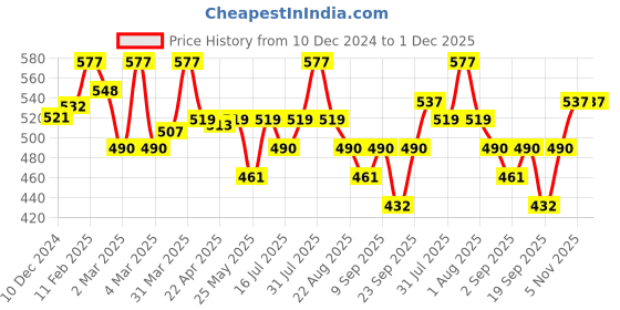 myntra.com Vedic Valley Snanam Pushp Antimicrobial Body Wash with Nano Silver & Camphor - 300ml vedic valley Price History Graph from 10 Dec 2024 to 1 Dec 2025