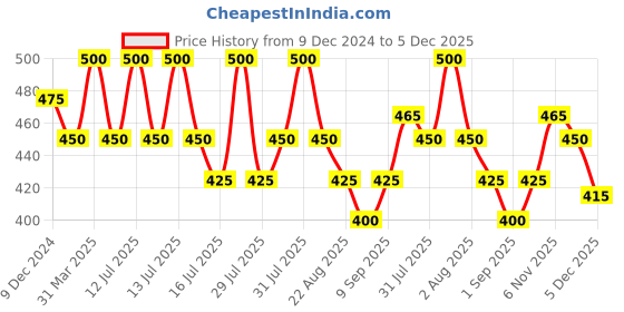 myntra.com Vedic Valley Snehana Neem Tulsi Body Lotion With Nano Silver & Camphor - 300ml vedic valley Price History Graph from 9 Dec 2024 to 5 Dec 2025
