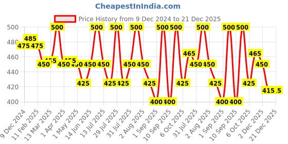 myntra.com Vedic Valley Snehana Oud Chandan Body Lotion With Nano Silver & Camphor - 300ml vedic valley Price History Graph from 9 Dec 2024 to 21 Dec 2025
