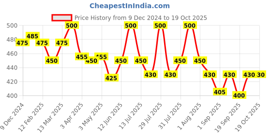 myntra.com Vedic Valley Snehana Pushp Glow Body Lotion With Nano Silver & Camphor - 300ml vedic valley Price History Graph from 9 Dec 2024 to 18 Oct 2025