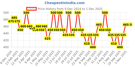 myntra.com Vedic Valley Snehana Sakura Glow Body Lotion With Nano Silver & Camphor - 300ml vedic valley Price History Graph from 9 Dec 2024 to 1 Dec 2025
