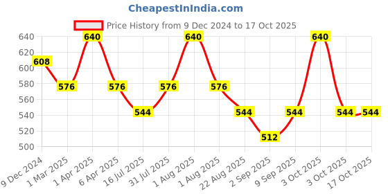 myntra.com Vedic Valley Velvety Body Butter With Cocoa & Shea Butter - 250g vedic valley Price History Graph from 9 Dec 2024 to 17 Oct 2025
