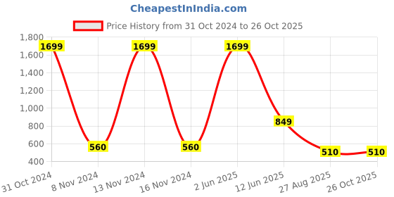 myntra.com Vedic Women Beige Printed Pure Cotton Kurta vedic Price History Graph from 31 Oct 2024 to 26 Oct 2025