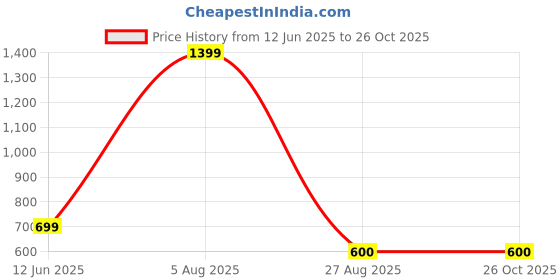 myntra.com Vedic Women Navy Blue Bandhani Printed Gotta Patti Kurta vedic Price History Graph from 12 Jun 2025 to 26 Oct 2025