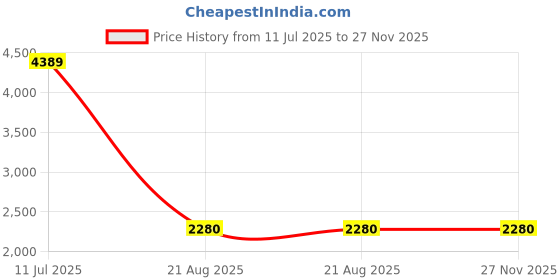 myntra.com VEDICDERM Kumkumadi De-Pigmentation Night Cream- 50 g vedicderm Price History Graph from 11 Jul 2025 to 27 Nov 2025