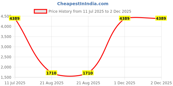 myntra.com VEDICDERM Olive Squalene Age Defying Night Cream - 50 g vedicderm Price History Graph from 11 Jul 2025 to 2 Dec 2025