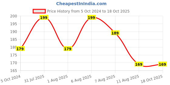 myntra.com VEDICINE Arjun Chaal Powder-100g vedicine Price History Graph from 5 Oct 2024 to 18 Oct 2025