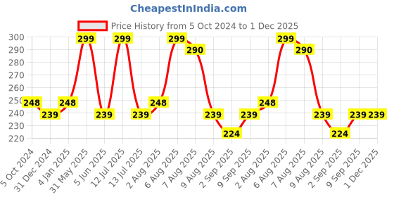 myntra.com VEDICINE Ashwagandha Powder- 150g vedicine Price History Graph from 5 Oct 2024 to 30 Nov 2025