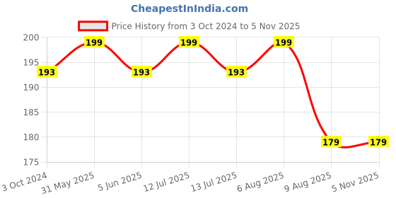 myntra.com VEDICINE Beetroot Powder -150g vedicine Price History Graph from 3 Oct 2024 to 5 Nov 2025