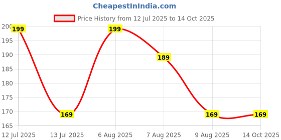 myntra.com VEDICINE Konch Kaunch Beej Powder Churna 100 g vedicine Price History Graph from 12 Jul 2025 to 13 Oct 2025