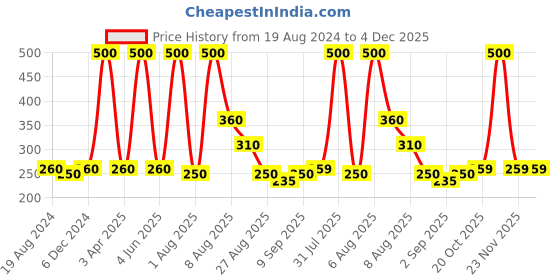 myntra.com VEDICINE Multani Mitti Sandalwood Orange Neem Leaf Rose Petal Power Face Mask- 75g Each vedicine Price History Graph from 19 Aug 2024 to 4 Dec 2025