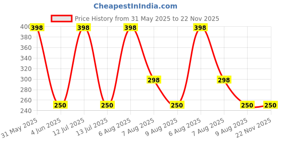 myntra.com VEDICINE Natural & Pure Beetroot Powder -150g Each vedicine Price History Graph from 31 May 2025 to 22 Nov 2025