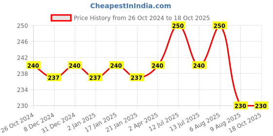 myntra.com VEDICINE Natural & Pure Beetroot Powder-250g vedicine Price History Graph from 26 Oct 2024 to 18 Oct 2025