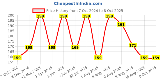 myntra.com VEDICINE Neem Leaf Power For Face Pack-100gm vedicine Price History Graph from 7 Oct 2024 to 8 Oct 2025