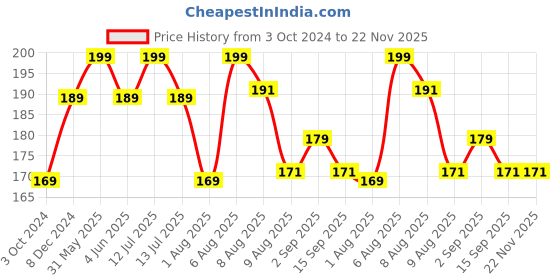 myntra.com VEDICINE Pure Moringa Leaf Powder- 100g vedicine Price History Graph from 3 Oct 2024 to 22 Nov 2025