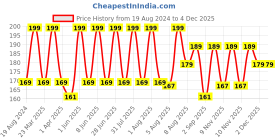 myntra.com VEDICINE Pure Mulethi Powder For Face Pack - 100 g vedicine Price History Graph from 19 Aug 2024 to 3 Dec 2025