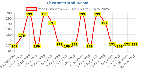 myntra.com VEDICINE Pure Pure Moringa Leaf Powder-100g vedicine Price History Graph from 29 Oct 2024 to 22 Nov 2025
