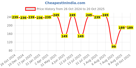 myntra.com VEDICINE Pure Spray Dried Edible Beetroot Powder -150g vedicine Price History Graph from 26 Oct 2024 to 20 Oct 2025