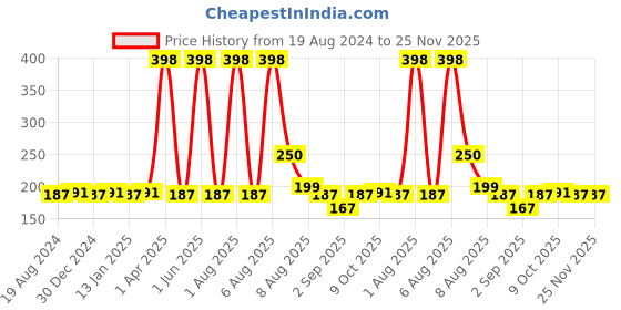 myntra.com VEDICINE Set Of 2 Arjun Chaal Powder-100g Each vedicine Price History Graph from 19 Aug 2024 to 24 Nov 2025