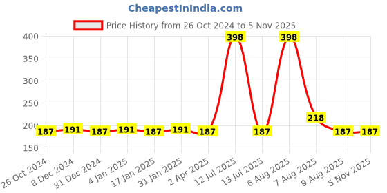 myntra.com VEDICINE Set Of 2 Arjun Chaal Powder -100g each vedicine Price History Graph from 26 Oct 2024 to 5 Nov 2025