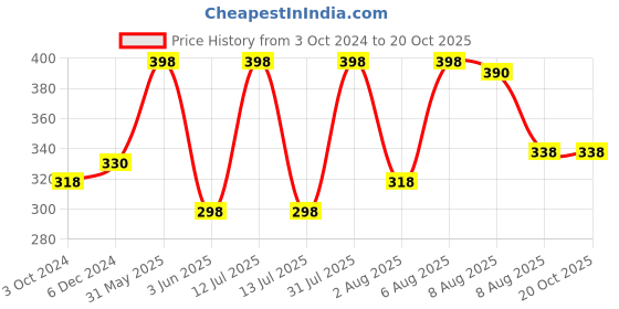 myntra.com VEDICINE Set Of 2 Ashwagandha Powder- 150g Each vedicine Price History Graph from 3 Oct 2024 to 18 Oct 2025