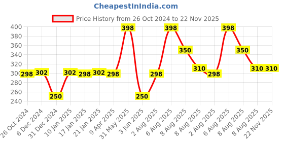 myntra.com VEDICINE Set Of 2 Barley Grass Powder - 100 g Each vedicine Price History Graph from 26 Oct 2024 to 21 Nov 2025