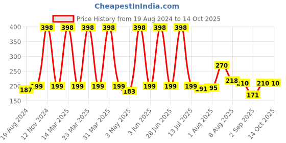 myntra.com VEDICINE Set Of 2 Beetroot & Masoor Powder For Face Pack-100g Each vedicine Price History Graph from 19 Aug 2024 to 13 Oct 2025