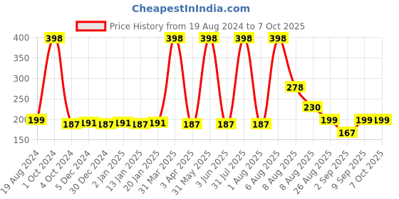 myntra.com VEDICINE Set Of 2 Beetroot & Neem Leaf Powder - 100g Each vedicine Price History Graph from 19 Aug 2024 to 7 Oct 2025