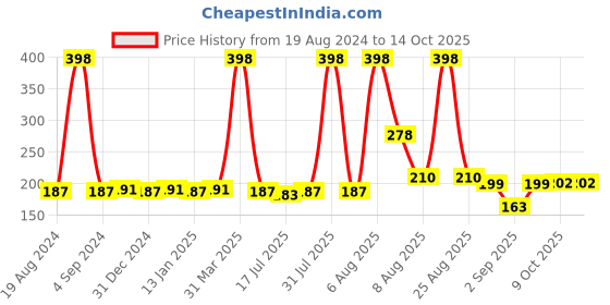 myntra.com VEDICINE Set Of 2 Beetroot & Neem Leaf Powder For Face Pack-100g Each vedicine Price History Graph from 19 Aug 2024 to 13 Oct 2025