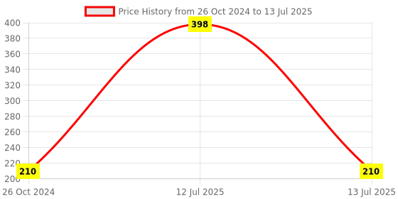 myntra.com VEDICINE Set Of 2 Beetroot Powder -100g Each vedicine Price History Graph from 26 Oct 2024 to 13 Jul 2025