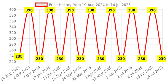 myntra.com VEDICINE Set Of 2 Beetroot  Powder For Face Pack-150g Each vedicine Price History Graph from 19 Aug 2024 to 14 Jul 2025