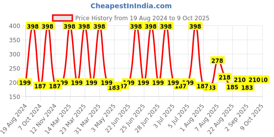 myntra.com VEDICINE Set of 2 Face Pack 100 g each - Beetroot & Multani Mitti vedicine Price History Graph from 19 Aug 2024 to 9 Oct 2025