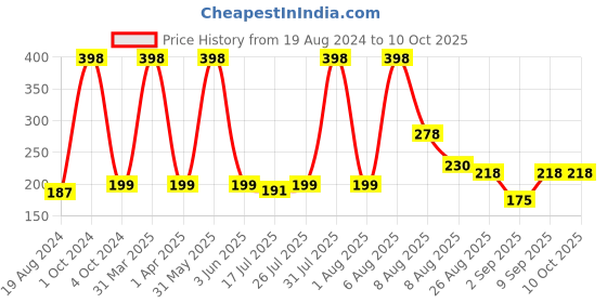 myntra.com VEDICINE Set Of 2 Mulethi & Masoor Powder Face Pack-100g Each vedicine Price History Graph from 19 Aug 2024 to 9 Oct 2025