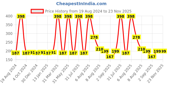 myntra.com VEDICINE Set Of 2 Multani Mitti & Masoor Powder For Face Pack-100g Each vedicine Price History Graph from 19 Aug 2024 to 23 Nov 2025