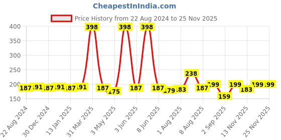 myntra.com VEDICINE Set Of 2 Multani Mitti Powder -100g Each vedicine Price History Graph from 22 Aug 2024 to 24 Nov 2025