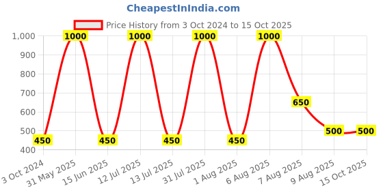 myntra.com VEDICINE Set Of 2 Natural & Pure Beetroot Powder -500g Each vedicine Price History Graph from 3 Oct 2024 to 14 Oct 2025