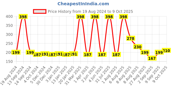 myntra.com VEDICINE Set Of 2 Neem Leaf & Lemon Powder - 100 g Each vedicine Price History Graph from 19 Aug 2024 to 7 Oct 2025