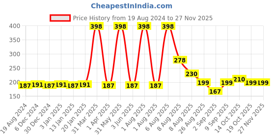 myntra.com VEDICINE Set Of 2 Orange Peel &  Lemon Powder For Face Pack-100g Each vedicine Price History Graph from 19 Aug 2024 to 25 Nov 2025