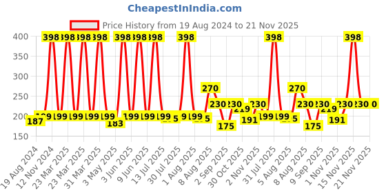 myntra.com VEDICINE Set Of 2 Orange Peel & Mulethi Powder For Face Pack-100g Each vedicine Price History Graph from 19 Aug 2024 to 20 Nov 2025
