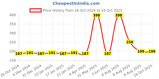 myntra.com VEDICINE Set Of 2 Pure Jamun Guthali Powder-100g each vedicine Price History Graph from 26 Oct 2024 to 15 Oct 2025