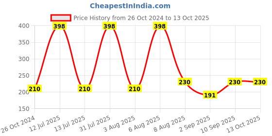 myntra.com VEDICINE Set Of 2 Pure Moringa Leaf Powder -100gEach vedicine Price History Graph from 26 Oct 2024 to 12 Oct 2025