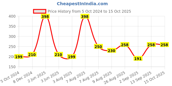 myntra.com VEDICINE Set Of 2 Pure Moringa Leaf Powder -100gEach vedicine Price History Graph from 5 Oct 2024 to 14 Oct 2025