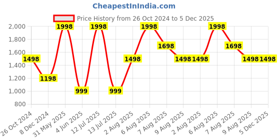 myntra.com VEDICINE Set Of 2 Pure Spirulina Powder-500g each vedicine Price History Graph from 26 Oct 2024 to 5 Dec 2025