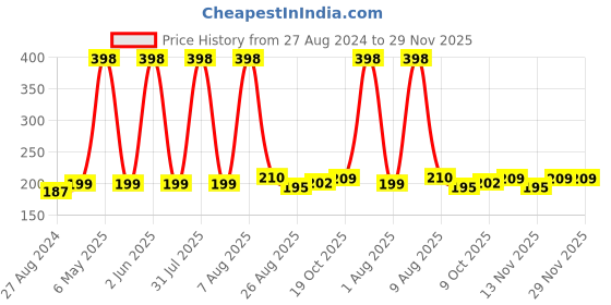 myntra.com VEDICINE Set Of 2 Reetha Powder-100g Each vedicine Price History Graph from 27 Aug 2024 to 28 Nov 2025