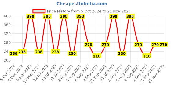 myntra.com VEDICINE Set Of 2 Shatavari Powder 100 g Each vedicine Price History Graph from 5 Oct 2024 to 21 Nov 2025