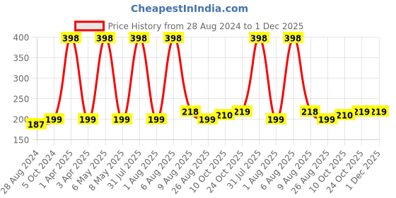 myntra.com VEDICINE Set Of 2 Shikakai Powder- 100g Each vedicine Price History Graph from 28 Aug 2024 to 1 Dec 2025
