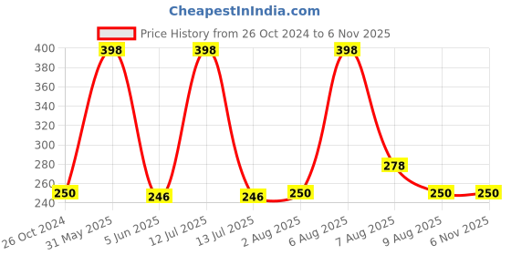 myntra.com VEDICINE Set Of 2 Wheatgrass Powder- 100g Each vedicine Price History Graph from 26 Oct 2024 to 5 Nov 2025