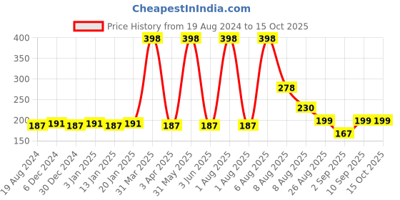 myntra.com VEDICINE Set Of 2 Wild Turmeric Powder - 100g Each vedicine Price History Graph from 19 Aug 2024 to 14 Oct 2025